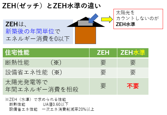 ZEH・ZEH水準の違いのイメージ