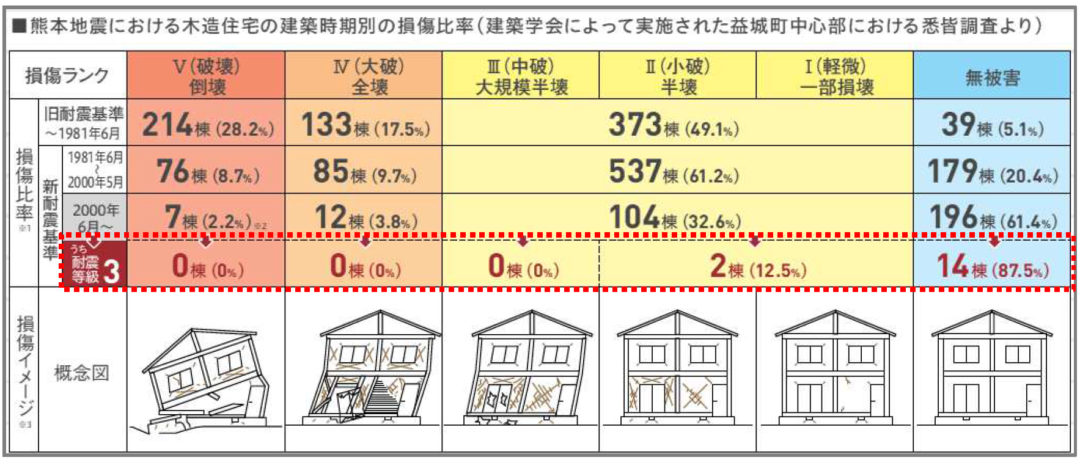 熊本地震の悉皆調査結果