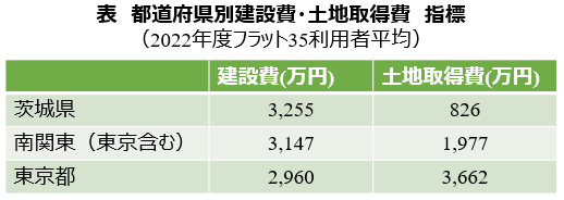 茨城県・南関東との建設費・土地取得費比較のイメージ