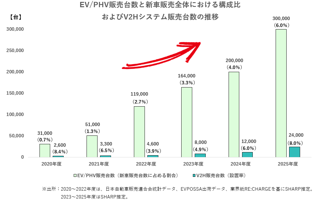 EV/PHV販売台数と新車販売全体における構成比およびV2Hシステム販売台数の推移