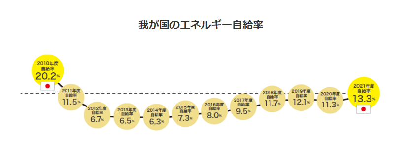 環境省＿日本のエネルギー自給率