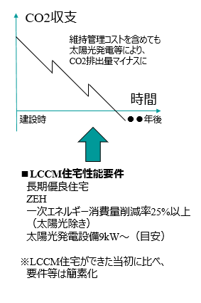 LCCM住宅の概念イメージ