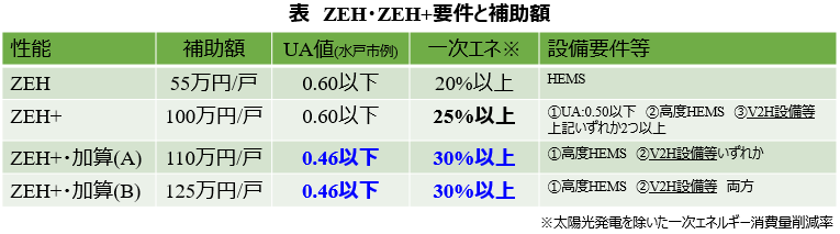 ZEH・ZEH+補助金の性能と補助額一覧のイメージ