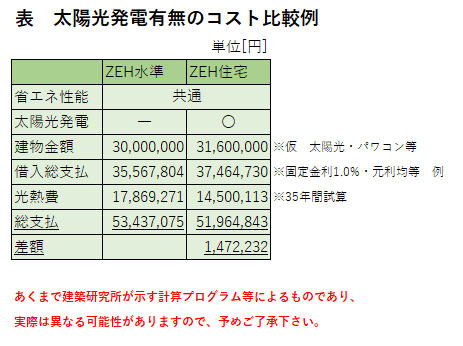 太陽光発電有無のコスト比較例