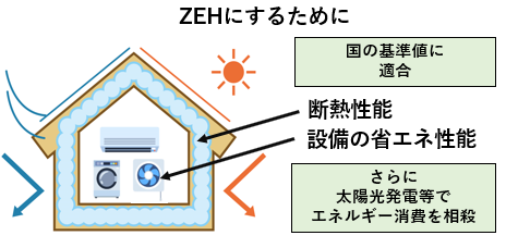 ZEHにするための仕様イメージ