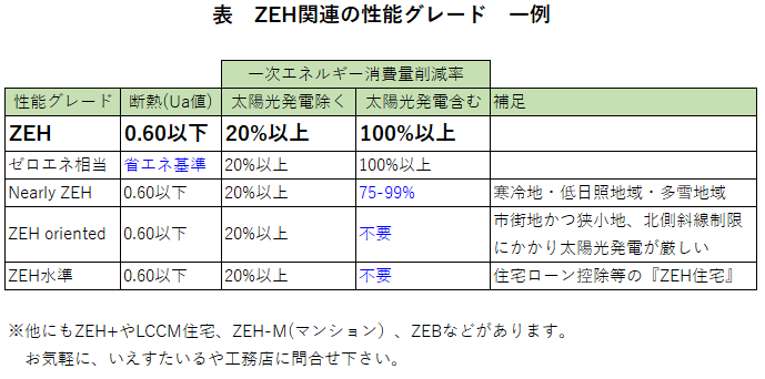 ZEH一覧表のイメージ