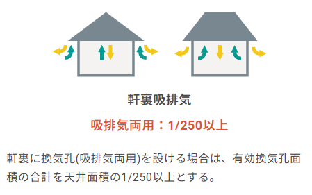 小屋裏換気計算のイメージ