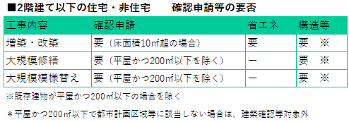 確認申請要否の表のイメージ
