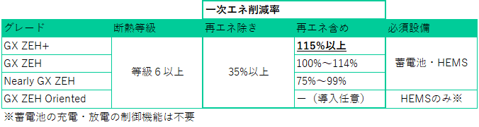GX ZEH　性能要件一覧表