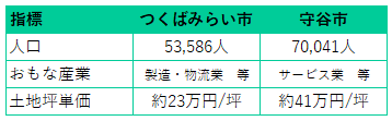 両市の統計データ表