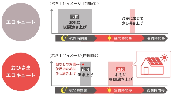 おひさまエコキュートの仕組みのイメージ